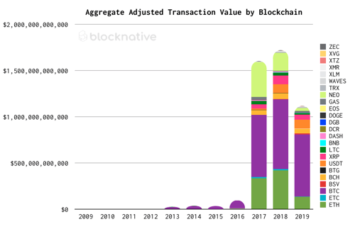 Aggregated Adjusted Transaction Value by Blockchain